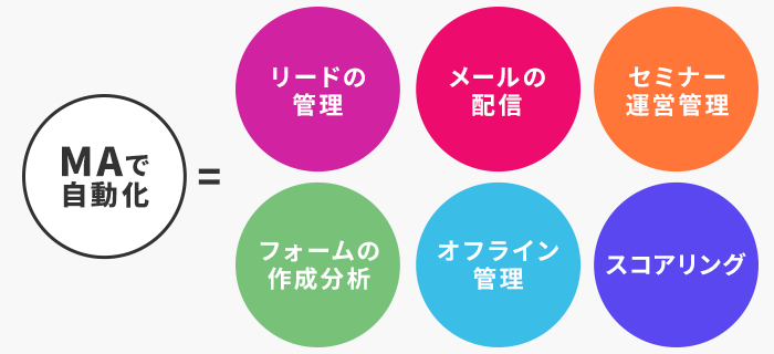 マーケティングオートメーション(MA) ツールマーケティングオートメーション(MA) ツールのイメージ