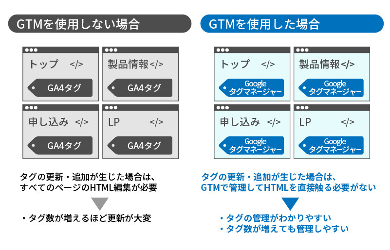 GTMを使用した場合