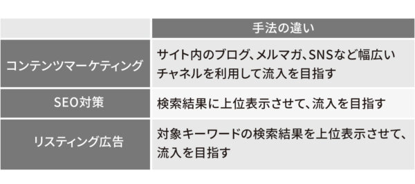 コンテンツマーケティングとリスティング広告 Seo対策の違いについて 東京 ホームページ作成 Web制作会社シスコム